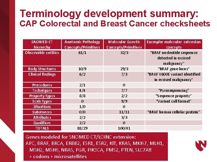 Terminology development summary: CAP Colorectal and Breast Cancer checksheets SNOMED CT hierarchy Observable entities