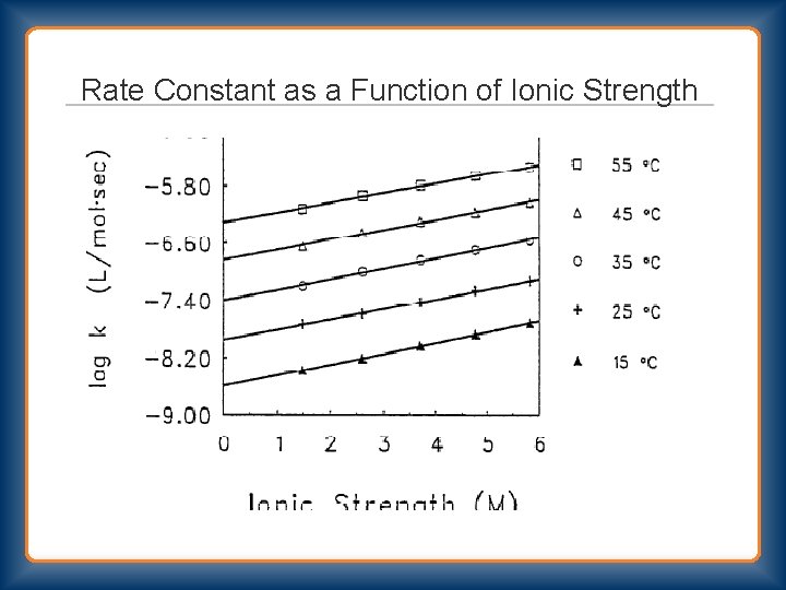 Rate Constant as a Function of Ionic Strength 