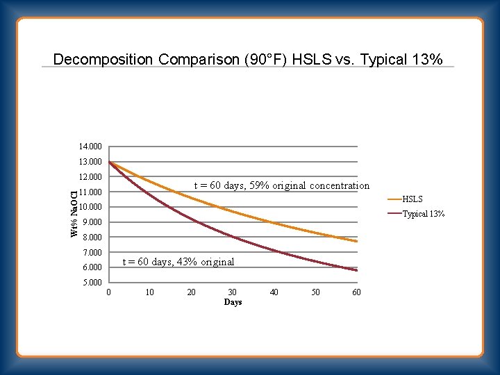 Decomposition Comparison (90°F) HSLS vs. Typical 13% 14. 000 13. 000 Wt% Na. OCl