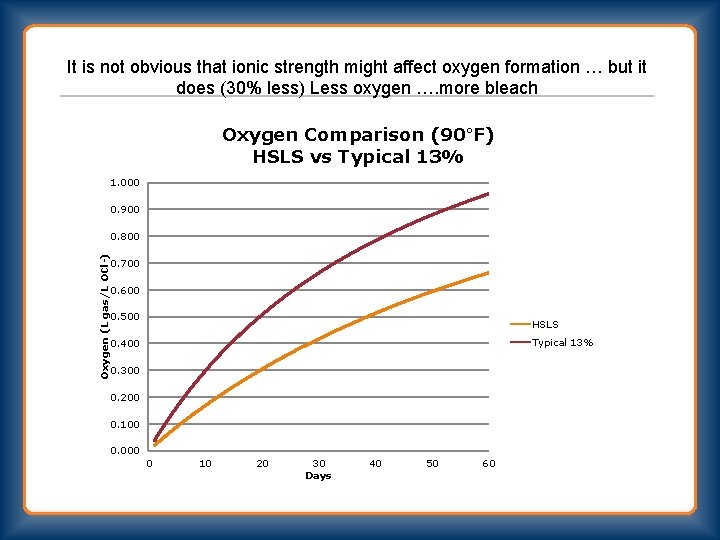 It is not obvious that ionic strength might affect oxygen formation … but it