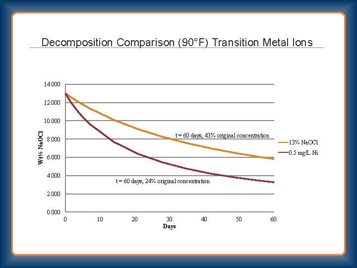 Decomposition Comparison (90°F) Transition Metal Ions 14. 000 12. 000 Wt% Na. OCl 10.
