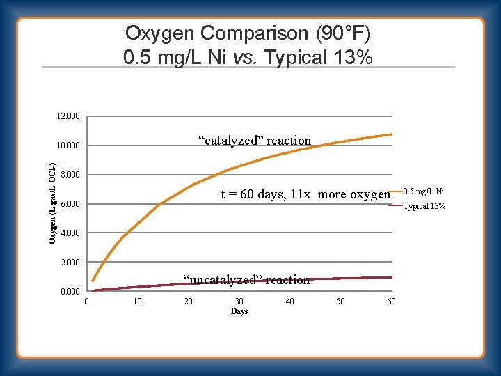 Oxygen Comparison (90°F) 0. 5 mg/L Ni vs. Typical 13% 12. 000 “catalyzed” reaction