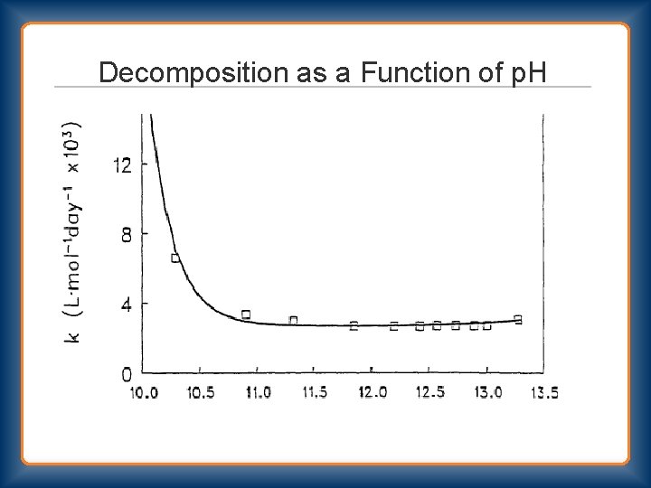 Decomposition as a Function of p. H 