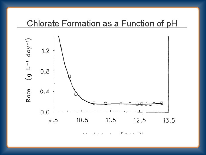 Chlorate Formation as a Function of p. H 