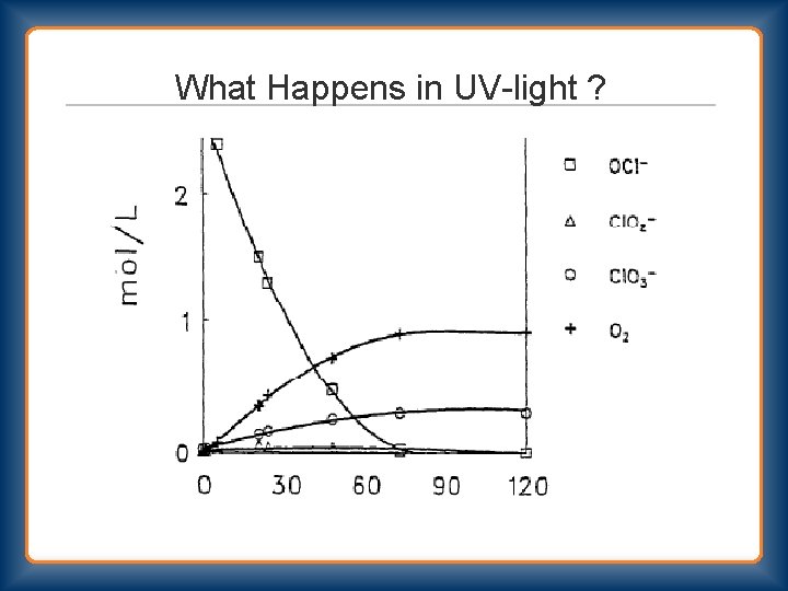 What Happens in UV-light ? 