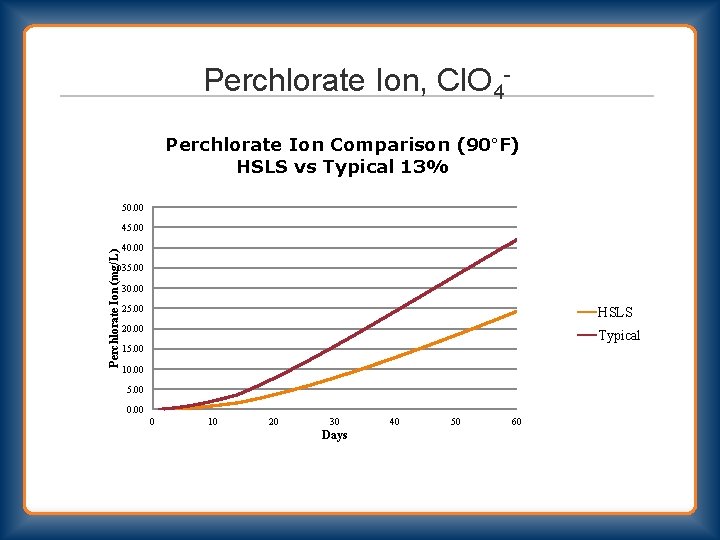 Perchlorate Ion, Cl. O 4 Perchlorate Ion Comparison (90°F) HSLS vs Typical 13% 50.