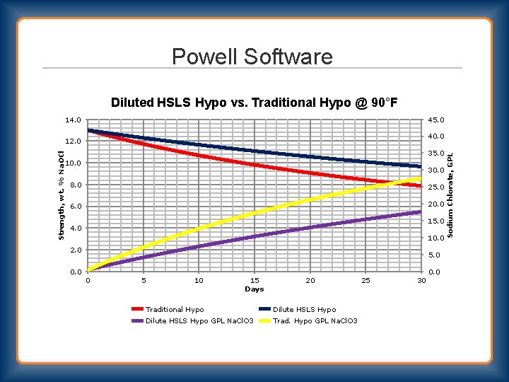 Powell Software Diluted HSLS Hypo vs. Traditional Hypo @ 90°F 14. 0 45. 0