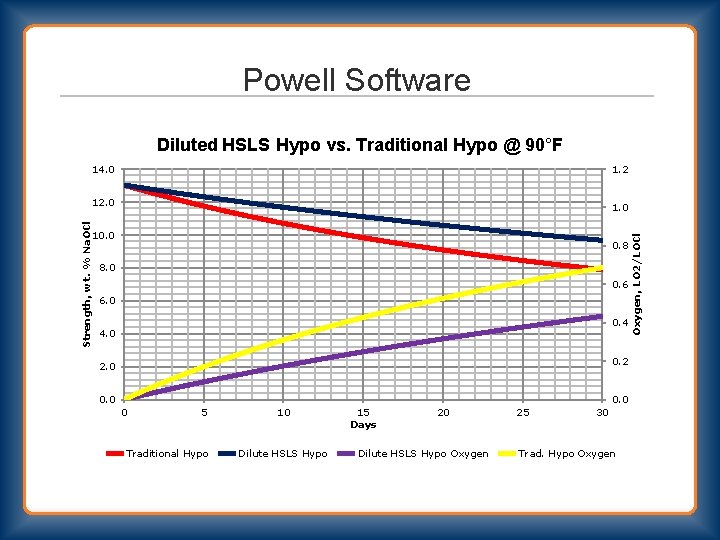 Powell Software Diluted HSLS Hypo vs. Traditional Hypo @ 90°F 14. 0 1. 2