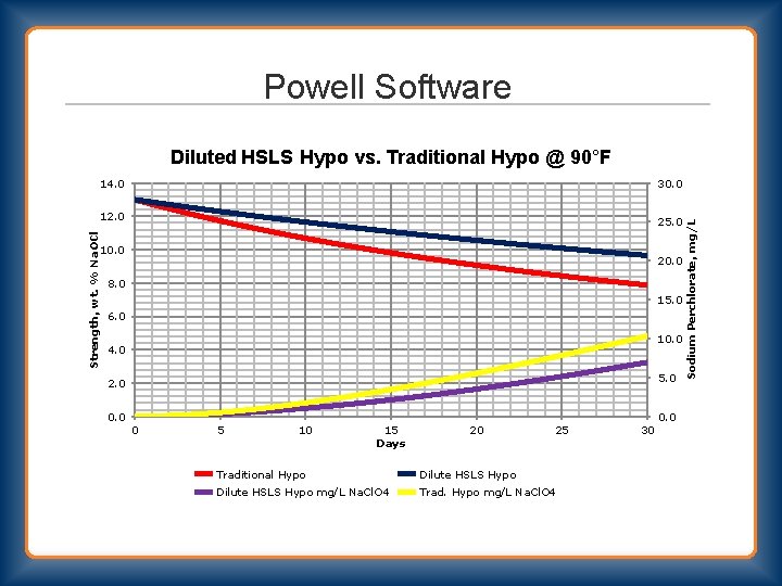 Powell Software Diluted HSLS Hypo vs. Traditional Hypo @ 90°F 30. 0 Strength, wt.
