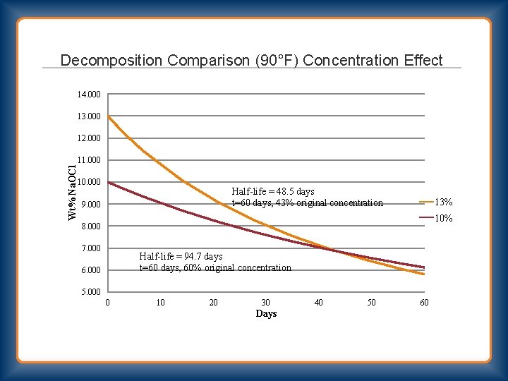 Decomposition Comparison (90°F) Concentration Effect 14. 000 13. 000 12. 000 Wt% Na. OCl