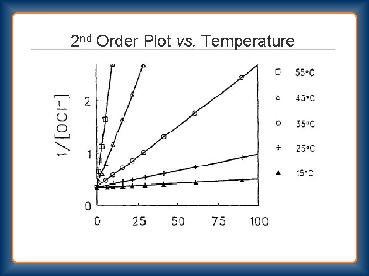 2 nd Order Plot vs. Temperature 