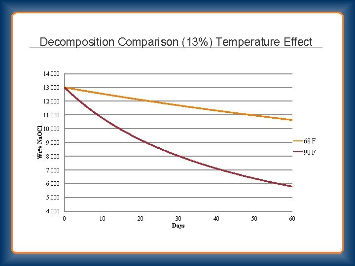 Decomposition Comparison (13%) Temperature Effect 14. 000 13. 000 12. 000 Wt% Na. OCl