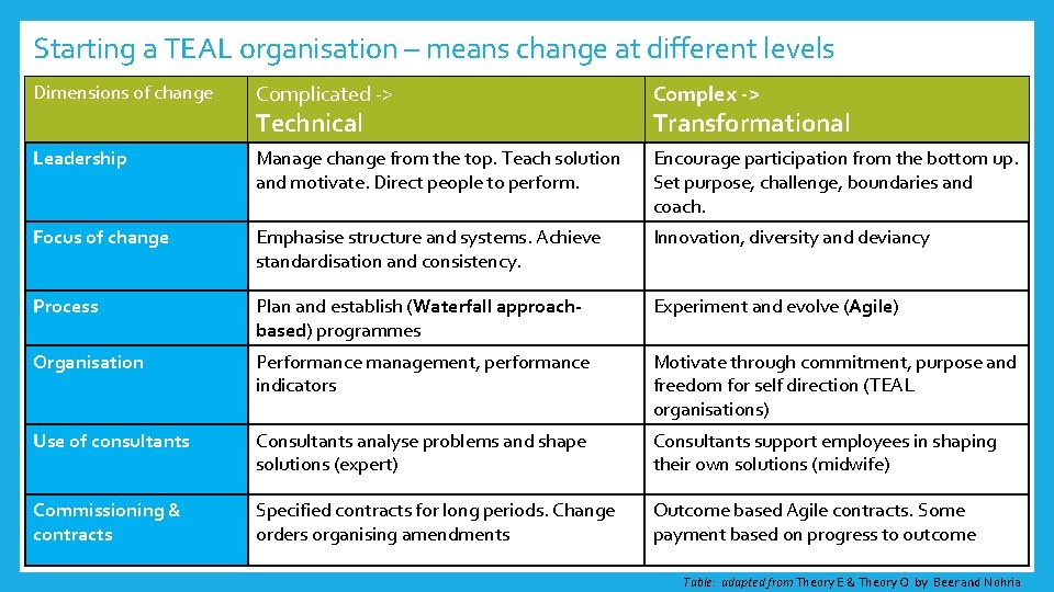 Starting a TEAL organisation – means change at different levels Complicated -> Complex ->