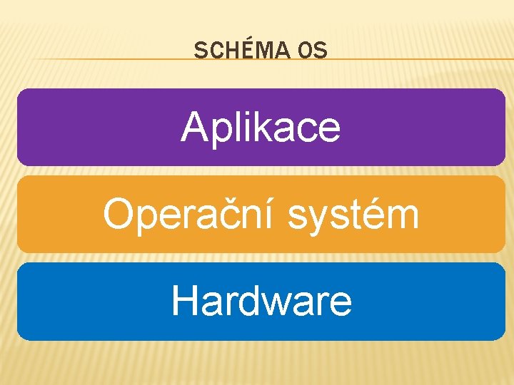SCHÉMA OS Aplikace Operační systém Hardware 