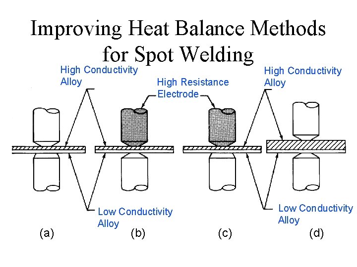 Improving Heat Balance Methods for Spot Welding High Conductivity Alloy (a) High Resistance Electrode