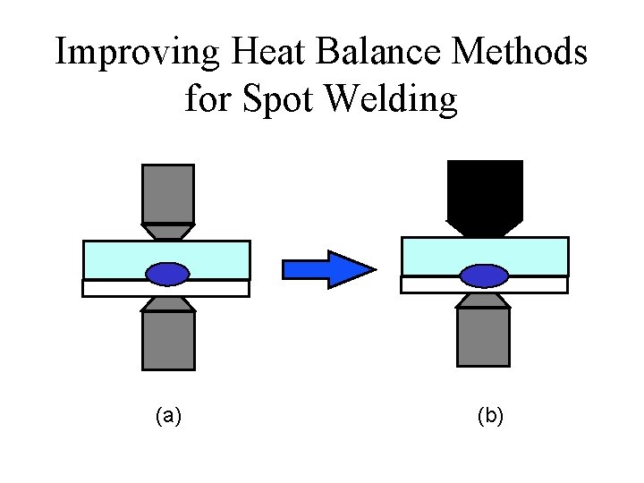 Improving Heat Balance Methods for Spot Welding (a) (b) 