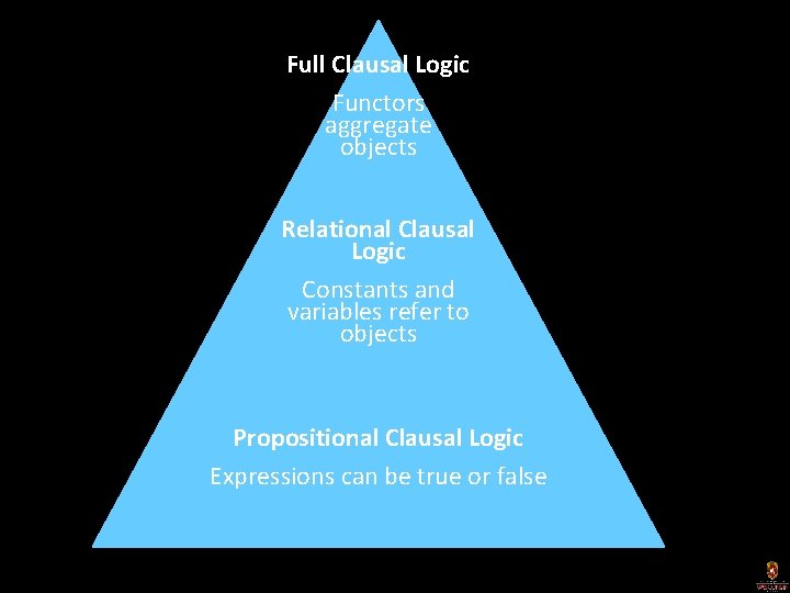 Full Clausal Logic Functors aggregate objects Relational Clausal Logic Constants and variables refer to