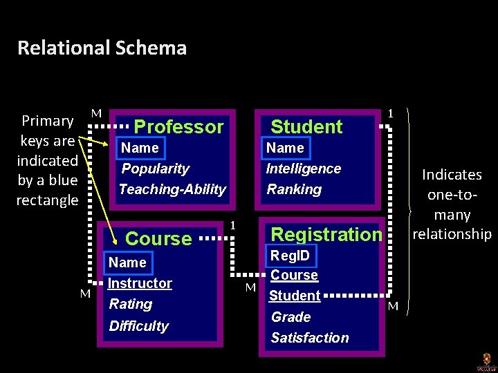 Relational Schema M Primary keys are indicated by a blue rectangle Professor Student Name