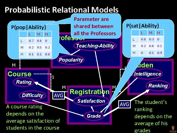 Probabilistic Relational Models Parameter are shared between all the Professors P(pop|Ability) L M M