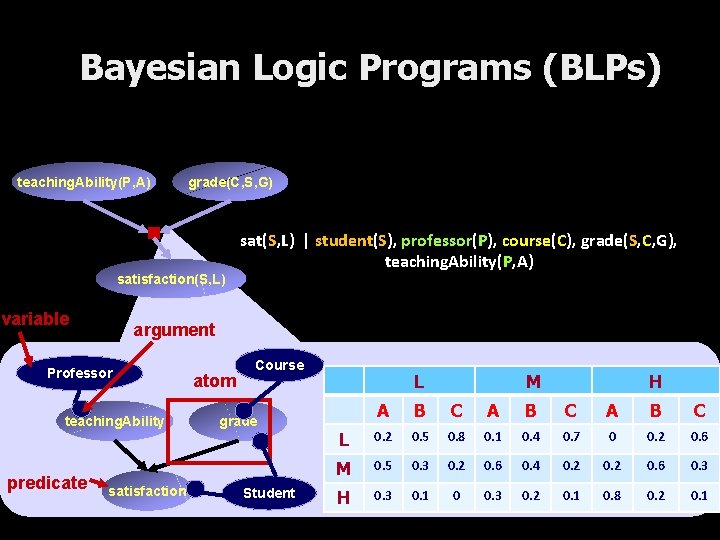 Bayesian Logic Programs (BLPs) teaching. Ability(P, A) grade(C, S, G) satisfaction(S, L) variable argument