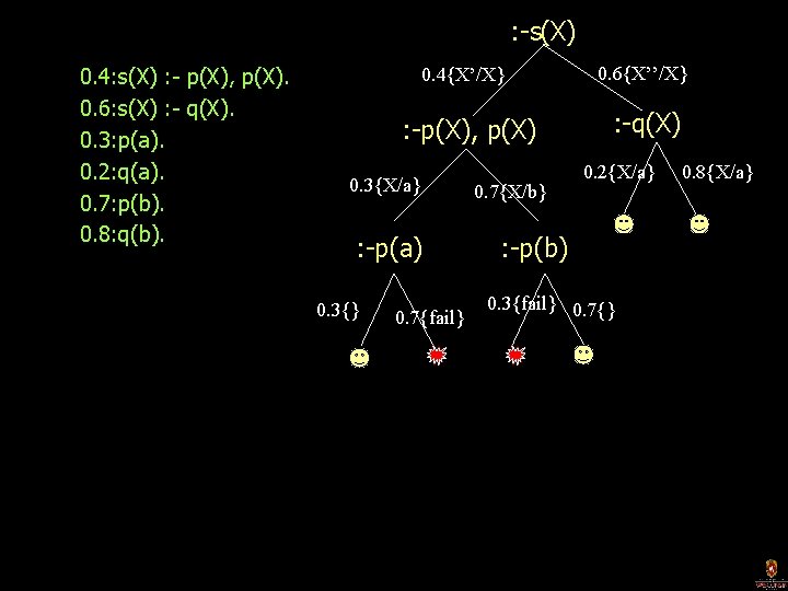 : -s(X) 0. 4: s(X) : - p(X), p(X). 0. 6: s(X) : -