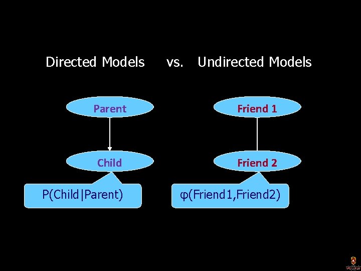 Directed Models vs. Undirected Models Parent Friend 1 Child Friend 2 P(Child|Parent) φ(Friend 1,