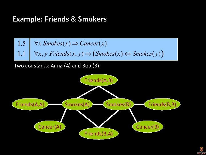 Example: Friends & Smokers Two constants: Anna (A) and Bob (B) Friends(A, A) Cancer(A)