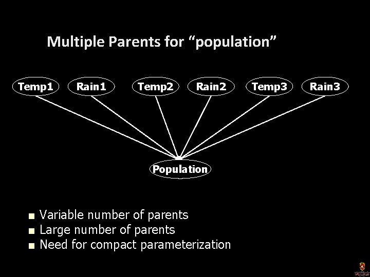 Multiple Parents for “population” Temp 1 Rain 1 Temp 2 Rain 2 Population ■