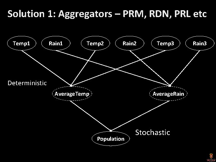 Solution 1: Aggregators – PRM, RDN, PRL etc Temp 1 Rain 1 Temp 2