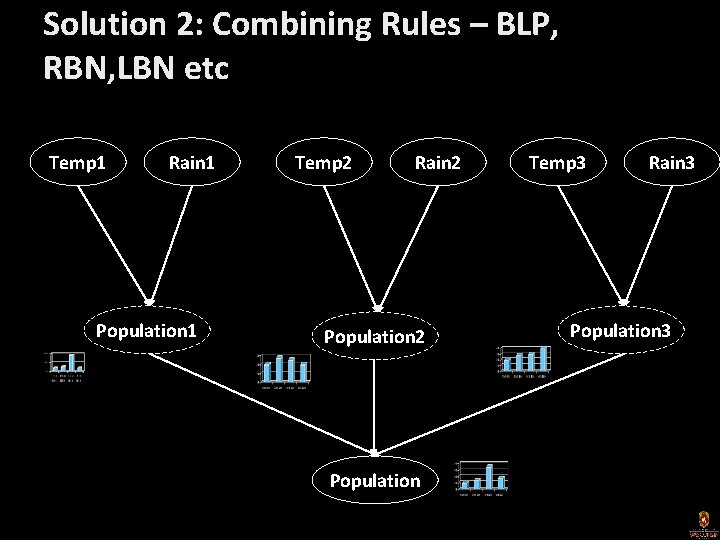 Solution 2: Combining Rules – BLP, RBN, LBN etc Temp 1 Rain 1 Population