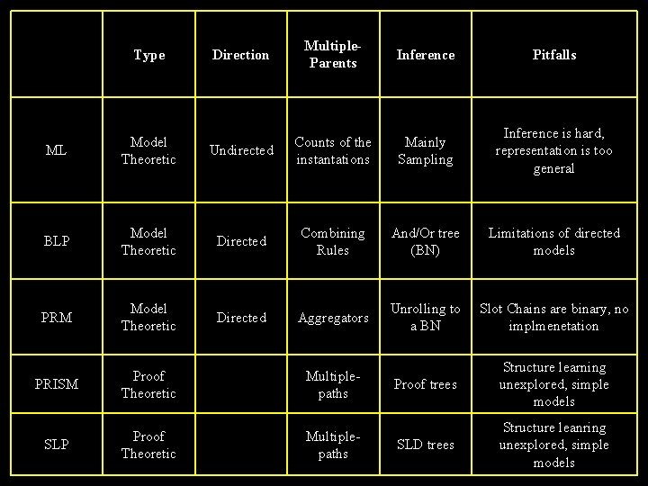 Direction Multiple. Parents Inference Pitfalls ML Model Theoretic Undirected Counts of the instantations Mainly