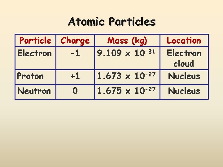 Atomic Particles Particle Electron Proton Neutron Charge Mass (kg) -1 9. 109 x 10