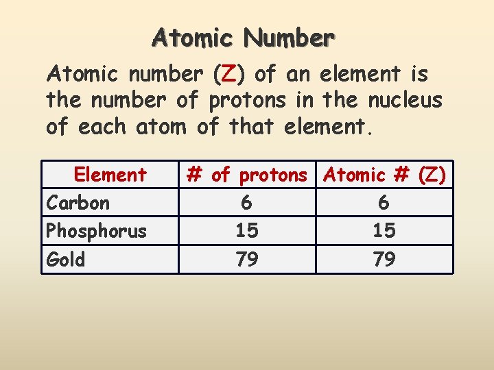 Atomic Number Atomic number (Z) of an element is the number of protons in