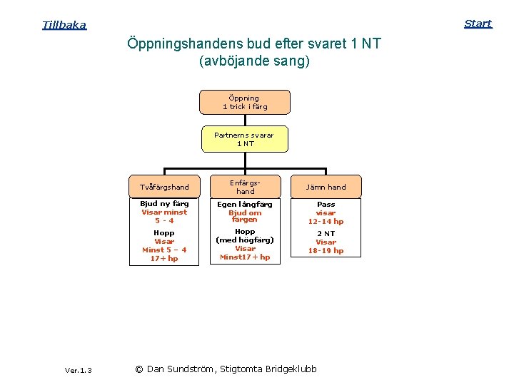 Start Tillbaka Öppningshandens bud efter svaret 1 NT (avböjande sang) Öppning 1 trick i