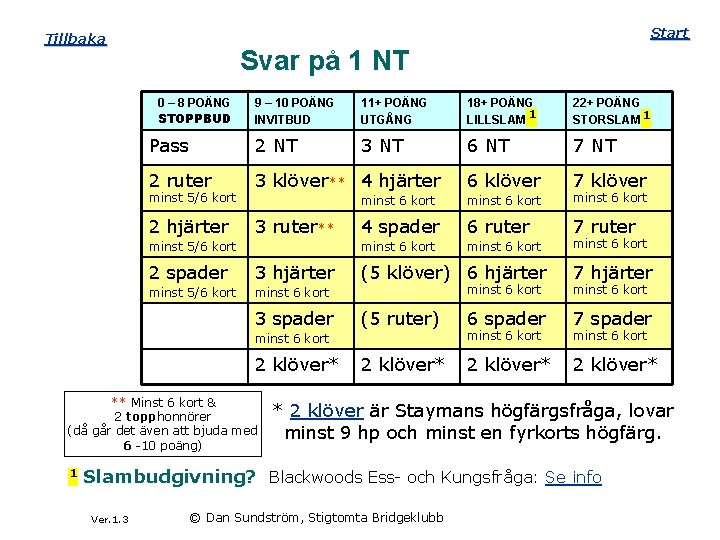 Start Tillbaka Svar på 1 NT 0 – 8 POÄNG STOPPBUD 9 – 10