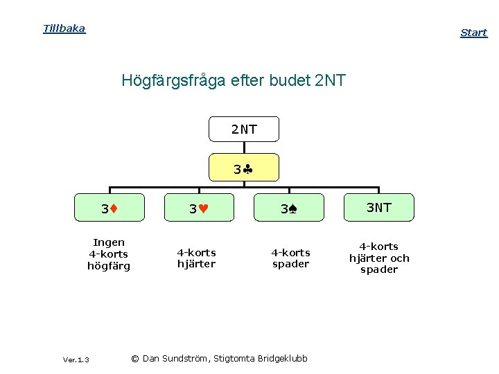 Tillbaka Start Högfärgsfråga efter budet 2 NT 3 3♦ 3 3♠ 3 NT Ingen