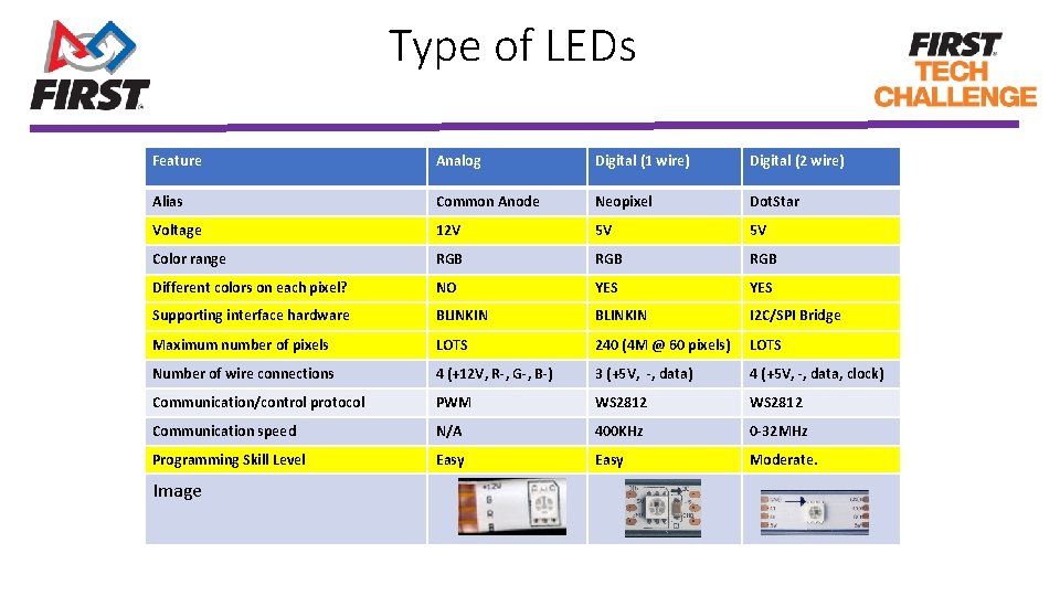 Type of LEDs Feature Analog Digital (1 wire) Digital (2 wire) Alias Common Anode