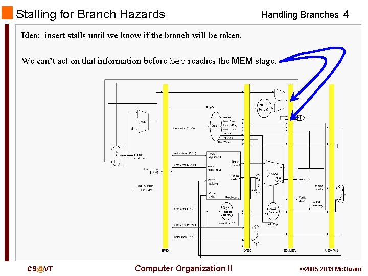 Stalling for Branch Hazards Handling Branches 4 Idea: insert stalls until we know if