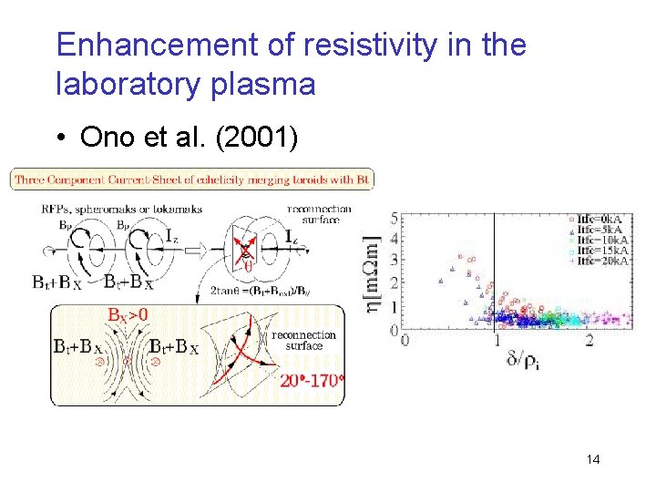 Enhancement of resistivity in the laboratory plasma • Ono et al. (2001) 14 