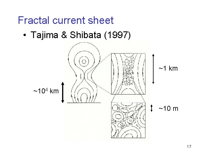 Fractal current sheet • Tajima & Shibata (1997) ~1 km ~104 km ~10 m
