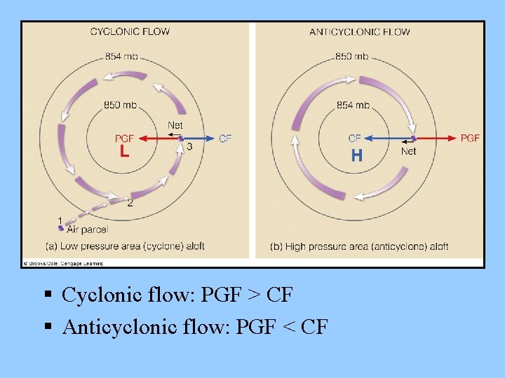  Cyclonic flow: PGF > CF Anticyclonic flow: PGF < CF 