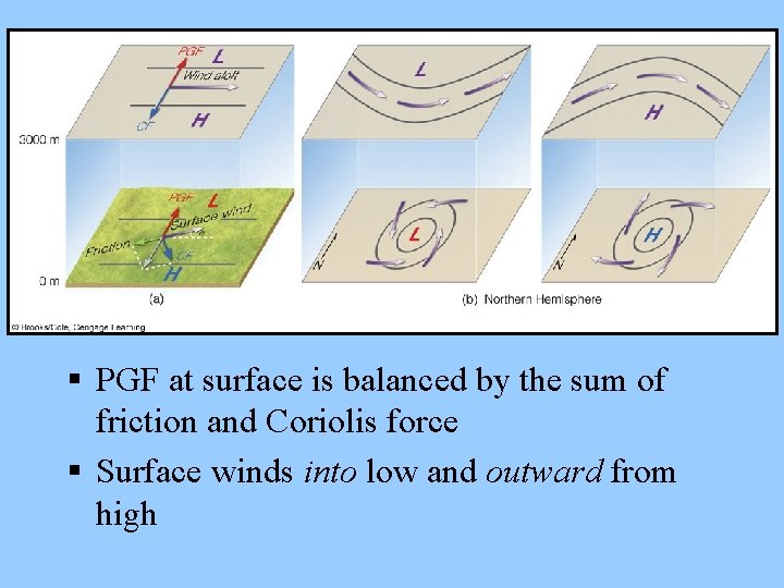  PGF at surface is balanced by the sum of friction and Coriolis force