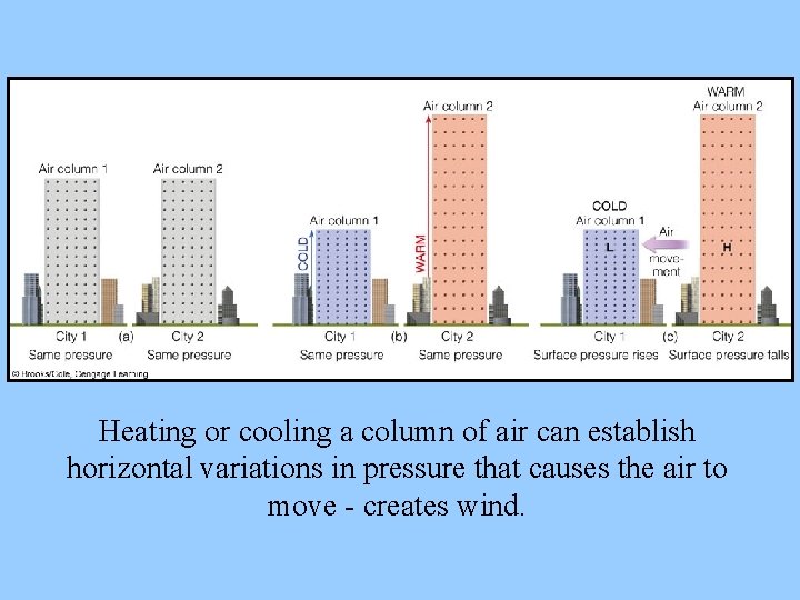 Heating or cooling a column of air can establish horizontal variations in pressure that