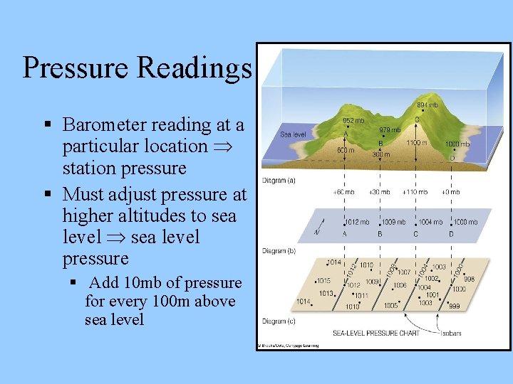 Pressure Readings Barometer reading at a particular location station pressure Must adjust pressure at