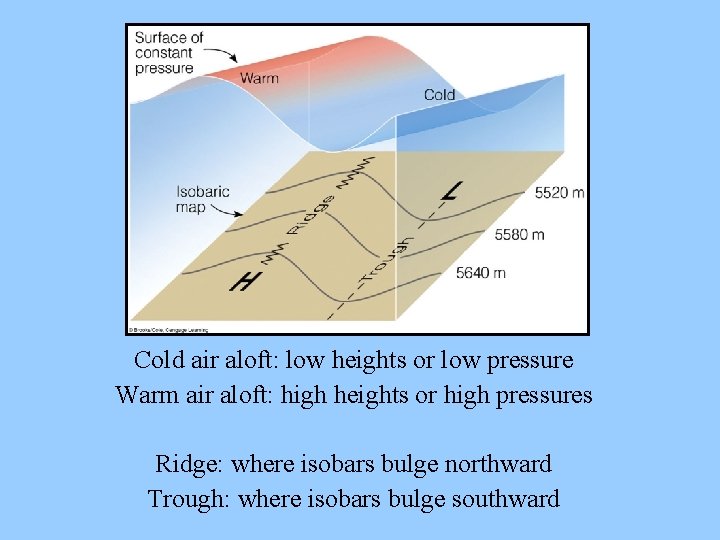 Cold air aloft: low heights or low pressure Warm air aloft: high heights or