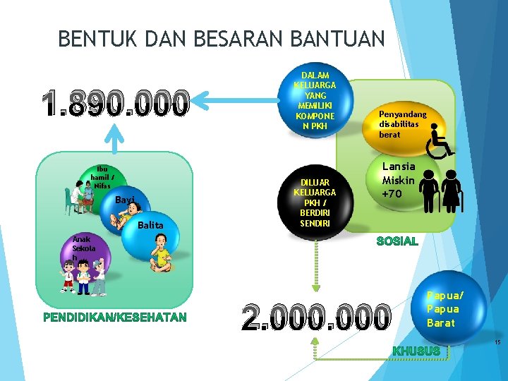 BENTUK DAN BESARAN BANTUAN 1. 890. 000 Ibu hamil / Nifas Bayi Balita DALAM