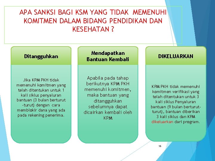 APA SANKSI BAGI KSM YANG TIDAK MEMENUHI KOMITMEN DALAM BIDANG PENDIDIKAN DAN KESEHATAN ?