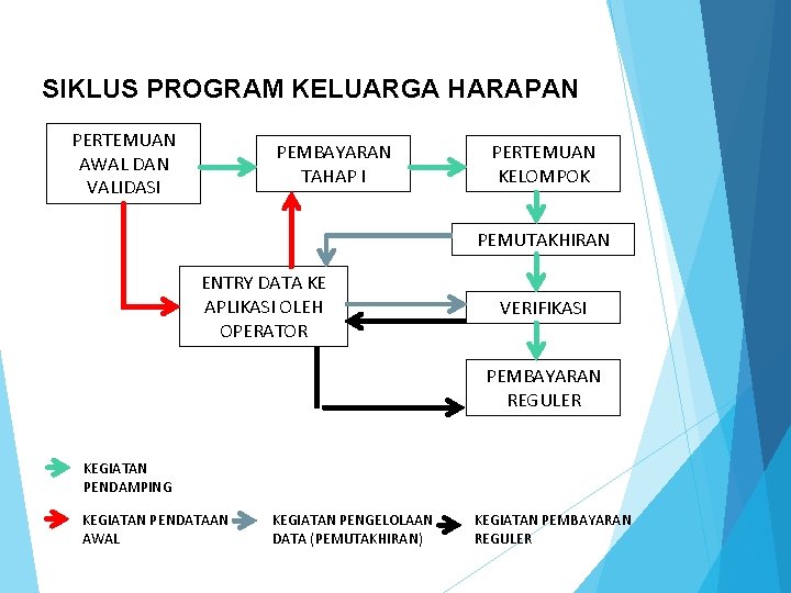 SIKLUS PROGRAM KELUARGA HARAPAN PERTEMUAN AWAL DAN VALIDASI PEMBAYARAN TAHAP I PERTEMUAN KELOMPOK PEMUTAKHIRAN