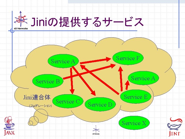 Jiniの提供するサービス Service F Service A Service B Jini連合体 (フェデレーション) Service C Service E Service