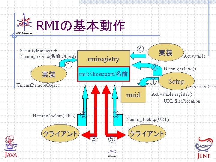 RMIの基本動作 ④ Security. Manager + Naming. rebind(名前, Object) rmiregistry ① 実装 ② rmi: //host: